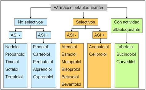 lista de betabloqueadores